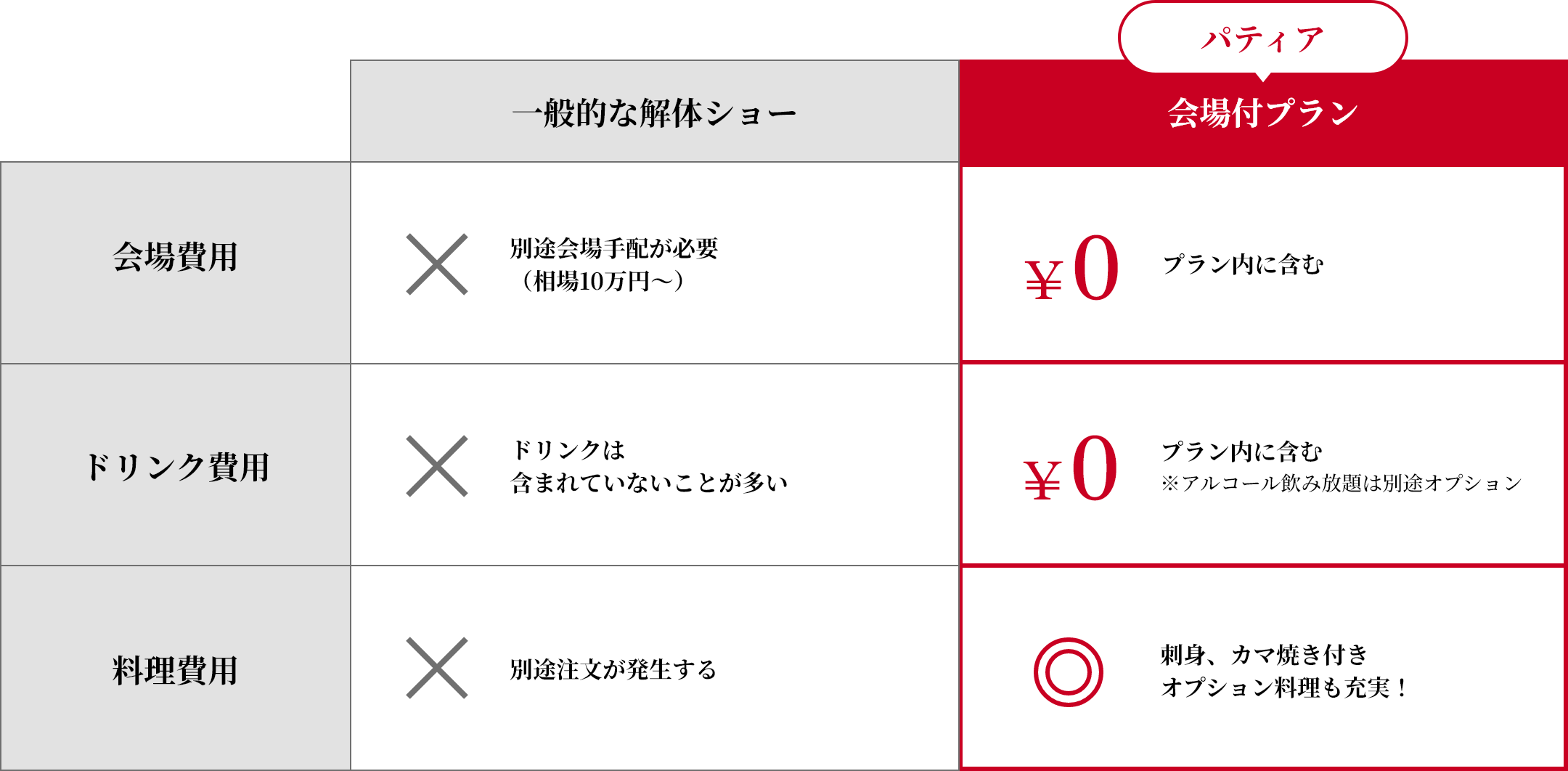 一般的な解体ショーでは会場の手配が必要なうえ、ドリンク費用と料理費用が別途発生します。パティアの会場付きプランでは会場費用、ドリンク費用すべてプラン内に含むうえ、刺身やカマ焼き付きなどオプション料理も充実！（※アルコール飲み放題は別途オプションとなります）